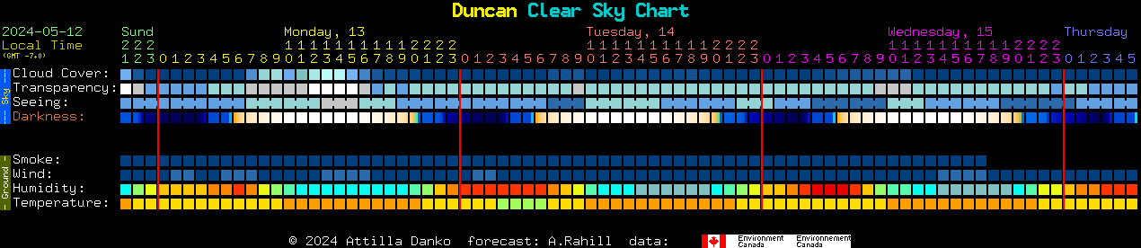 Current forecast for Duncan Clear Sky Chart