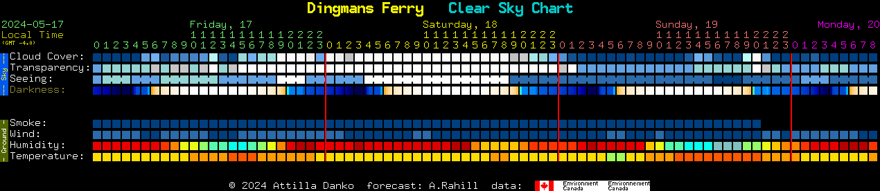 Current forecast for Dingmans Ferry Clear Sky Chart