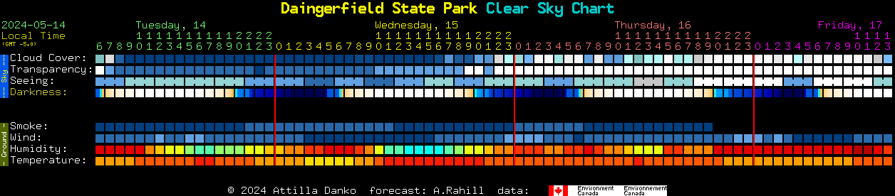 Current forecast for Daingerfield State Park Clear Sky Chart
