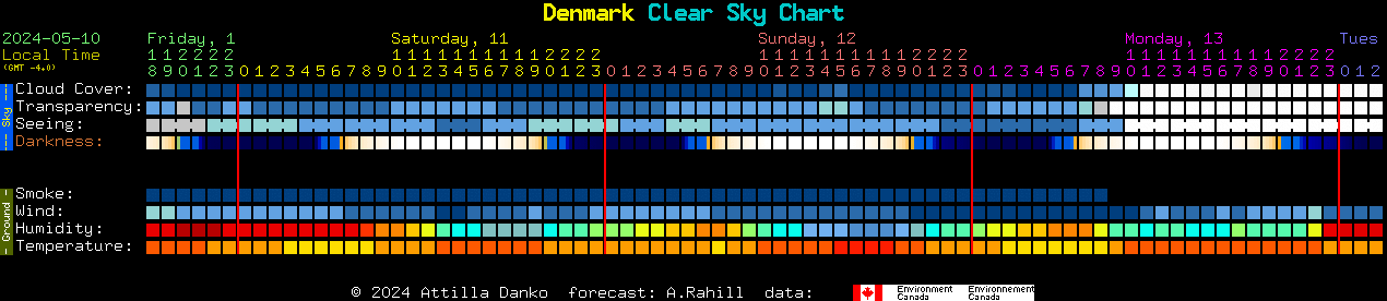 Current forecast for Denmark Clear Sky Chart