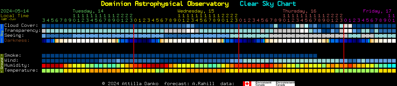 Current forecast for Dominion Astrophysical Observatory Clear Sky Chart
