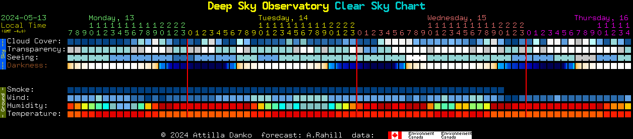 Current forecast for Deep Sky Observatory Clear Sky Chart