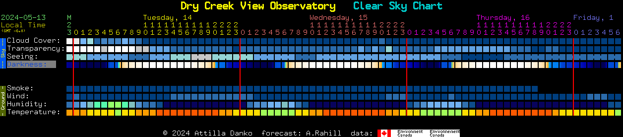 Current forecast for Dry Creek View Observatory Clear Sky Chart
