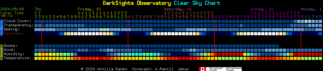 Current forecast for DarkSights Observatory Clear Sky Chart