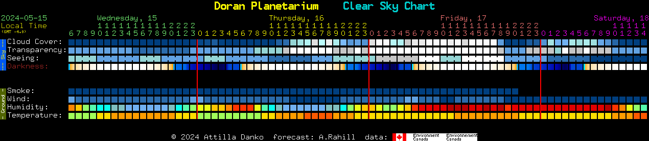 Current forecast for Doran Planetarium Clear Sky Chart