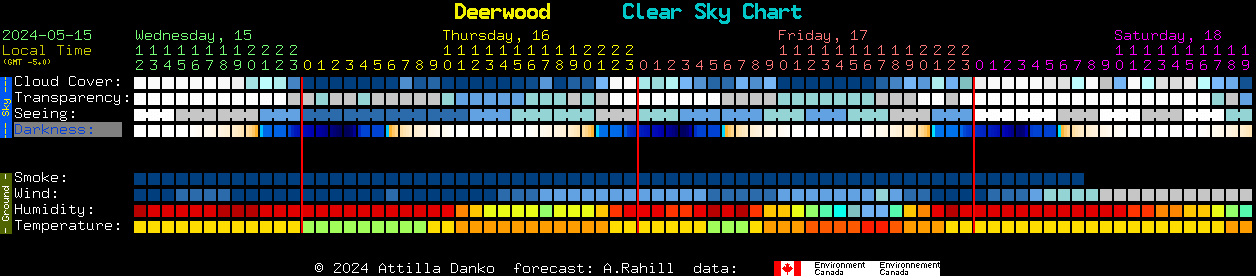 Current forecast for Deerwood Clear Sky Chart