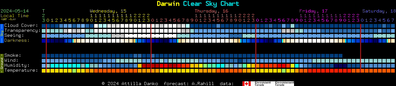 Current forecast for Darwin Clear Sky Chart