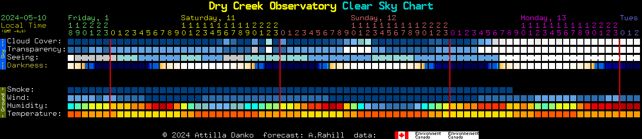 Current forecast for Dry Creek Observatory Clear Sky Chart