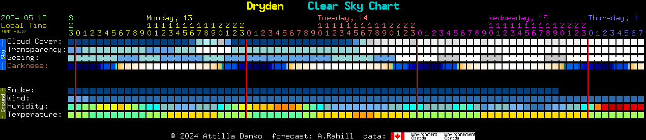 Current forecast for Dryden Clear Sky Chart
