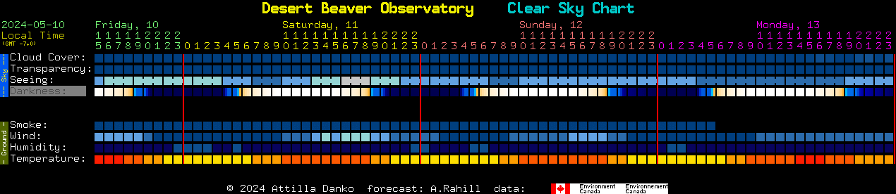 Current forecast for Desert Beaver Observatory Clear Sky Chart