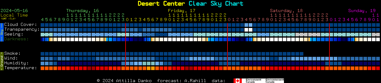 Current forecast for Desert Center Clear Sky Chart