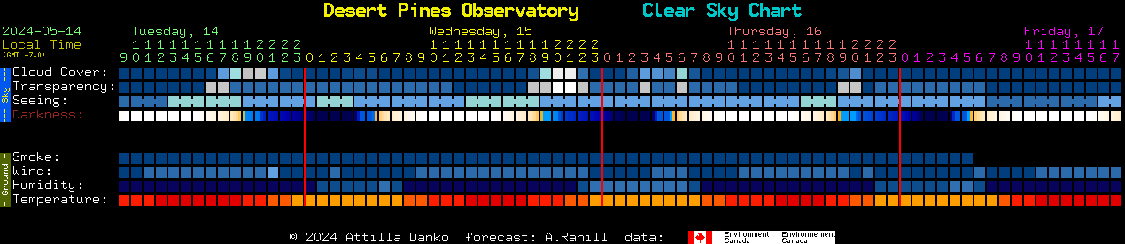 Current forecast for Desert Pines Observatory Clear Sky Chart