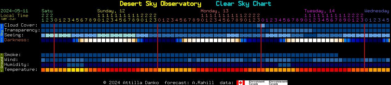 Current forecast for Desert Sky Observatory Clear Sky Chart