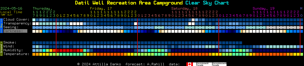 Current forecast for Datil Well Recreation Area Campground Clear Sky Chart