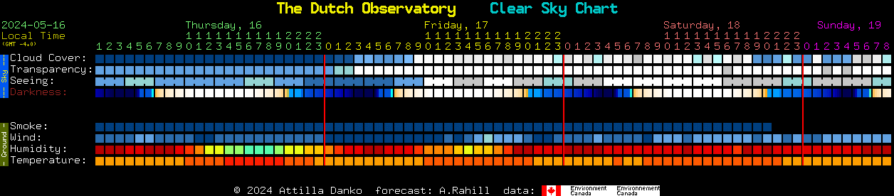 Current forecast for The Dutch Observatory Clear Sky Chart