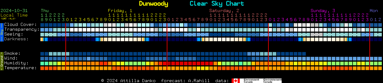 Current forecast for Dunwoody Clear Sky Chart