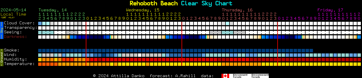 Current forecast for Rehoboth Beach Clear Sky Chart