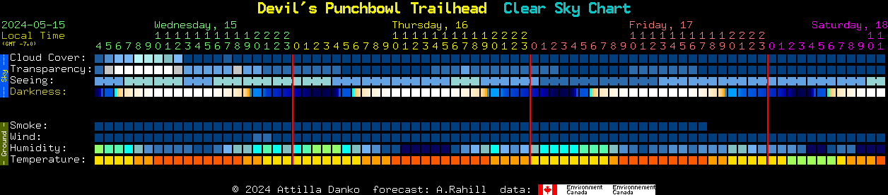 Current forecast for Devil's Punchbowl Trailhead Clear Sky Chart