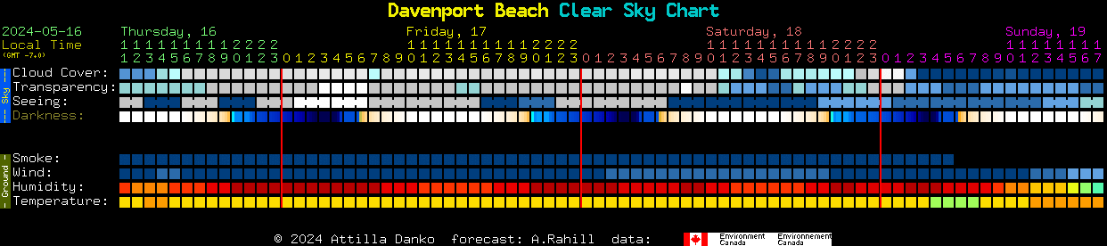 Current forecast for Davenport Beach Clear Sky Chart