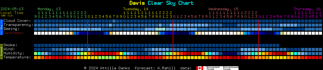 Current forecast for Davis Clear Sky Chart