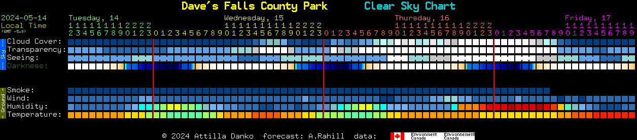 Current forecast for Dave's Falls County Park Clear Sky Chart