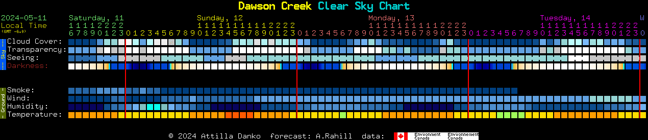Current forecast for Dawson Creek Clear Sky Chart