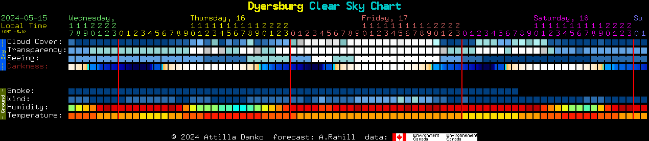 Current forecast for Dyersburg Clear Sky Chart