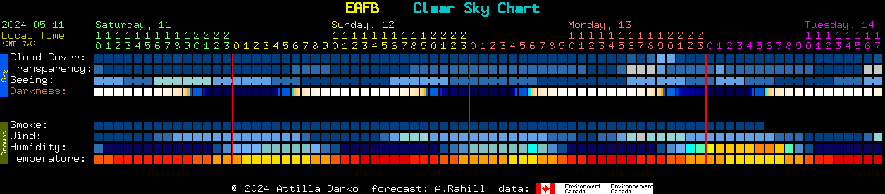 Current forecast for EAFB Clear Sky Chart