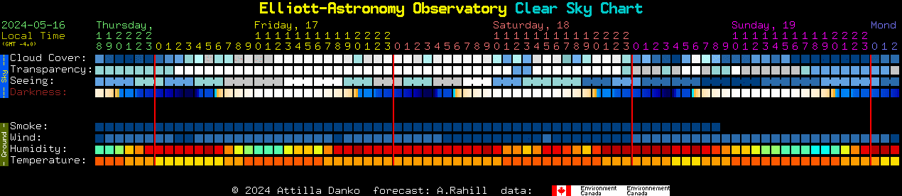 Current forecast for Elliott-Astronomy Observatory Clear Sky Chart