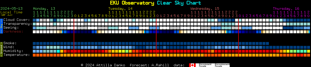 Current forecast for EKU Observatory Clear Sky Chart