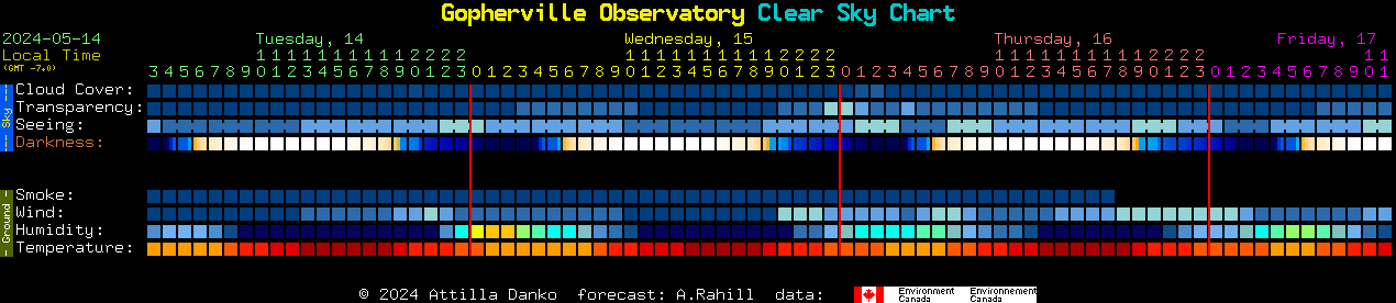 Current forecast for Gopherville Observatory Clear Sky Chart
