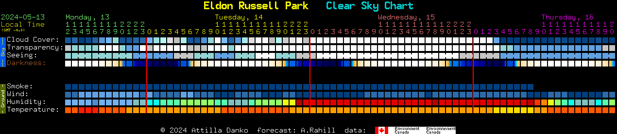 Current forecast for Eldon Russell Park Clear Sky Chart