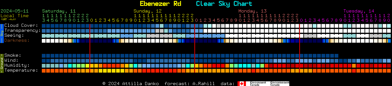 Current forecast for Ebenezer Rd Clear Sky Chart