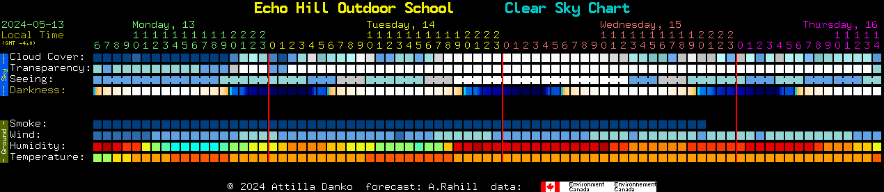 Current forecast for Echo Hill Outdoor School Clear Sky Chart