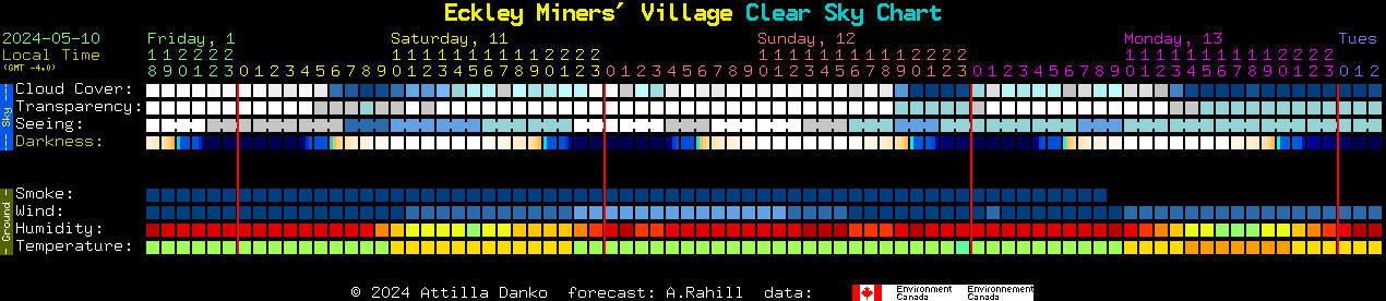 Current forecast for Eckley Miners' Village Clear Sky Chart
