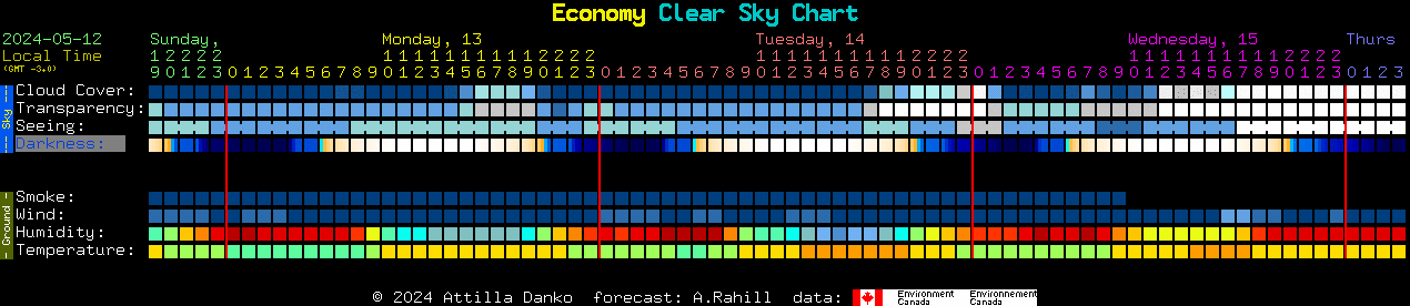 Current forecast for Economy Clear Sky Chart