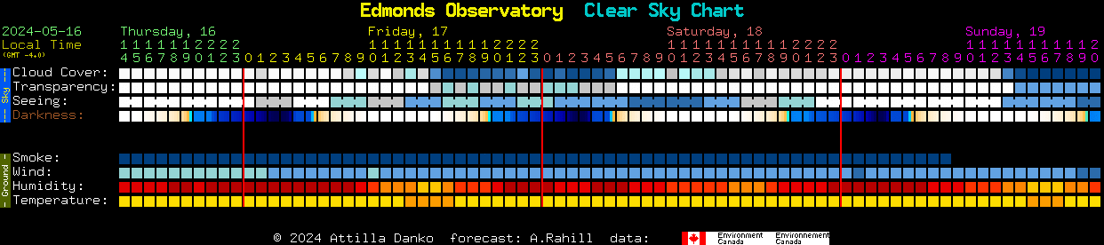 Current forecast for Edmonds Observatory Clear Sky Chart