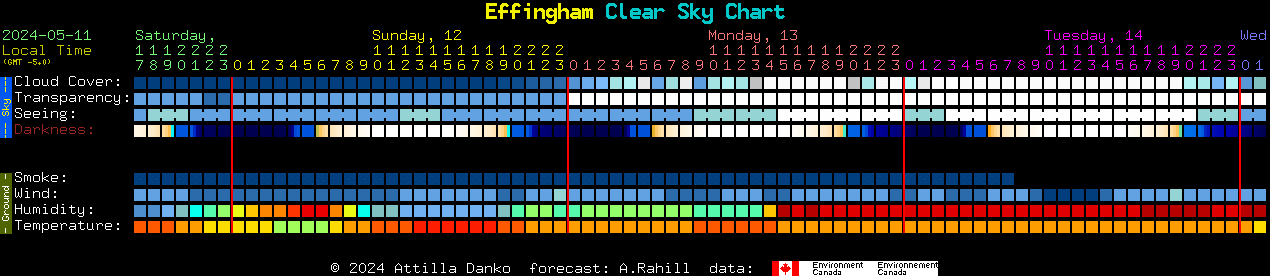 Current forecast for Effingham Clear Sky Chart