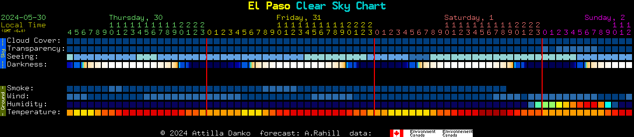 Current forecast for El Paso Clear Sky Chart
