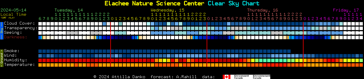 Current forecast for Elachee Nature Science Center Clear Sky Chart