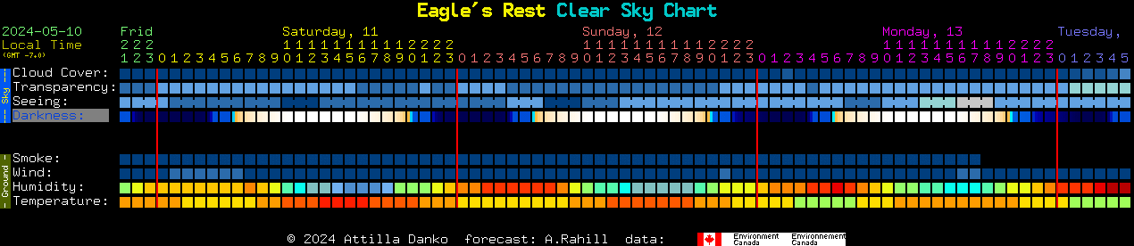 Current forecast for Eagle's Rest Clear Sky Chart