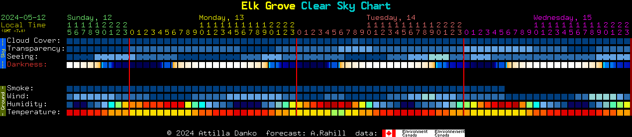 Current forecast for Elk Grove Clear Sky Chart