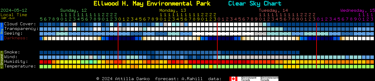 Current forecast for Ellwood H. May Environmental Park Clear Sky Chart