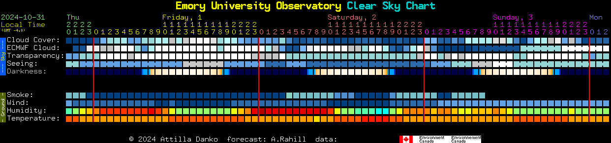 Current forecast for Emory University Observatory Clear Sky Chart