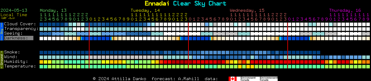 Current forecast for Ennadai Clear Sky Chart