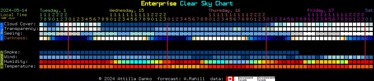 Current forecast for Enterprise Clear Sky Chart