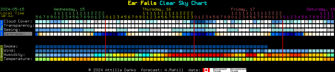 Current forecast for Ear Falls Clear Sky Chart