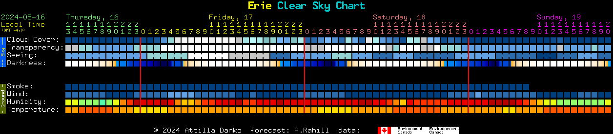 Current forecast for Erie Clear Sky Chart