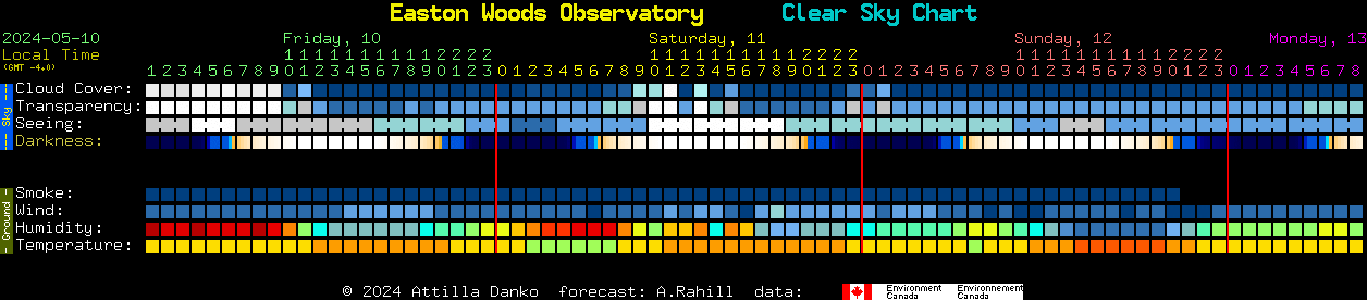 Current forecast for Easton Woods Observatory Clear Sky Chart