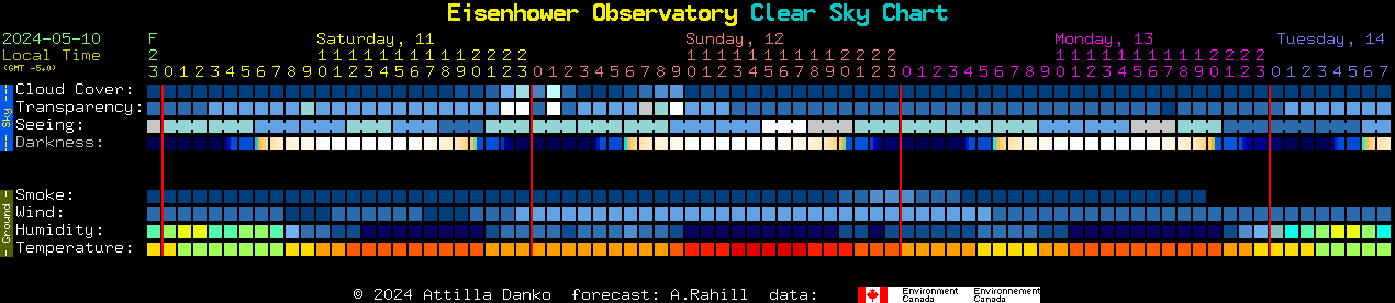 Current forecast for Eisenhower Observatory Clear Sky Chart